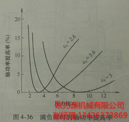 滿負(fù)荷時(shí)的軸功率提高率